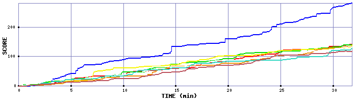 Score Graph