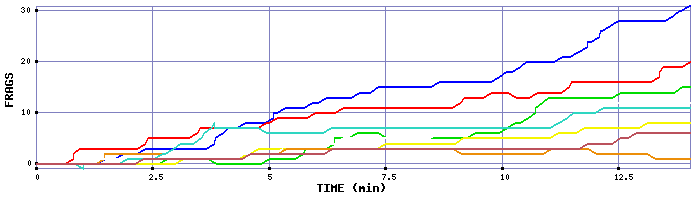 Frag Graph