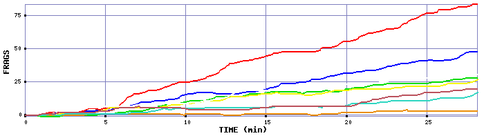 Frag Graph