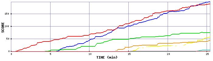 Score Graph