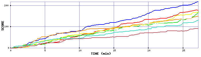 Score Graph