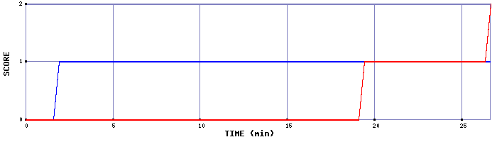 Team Scoring Graph