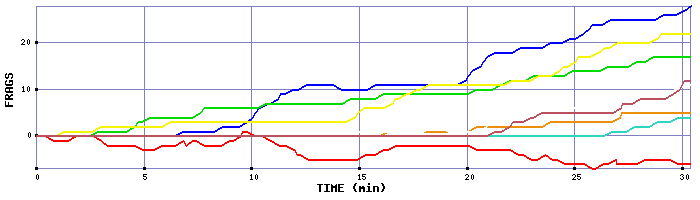 Frag Graph