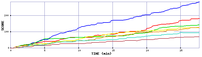 Score Graph