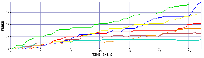 Frag Graph