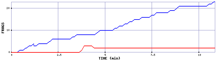 Frag Graph