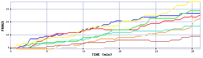 Frag Graph