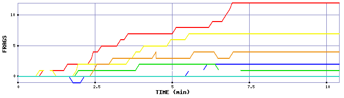 Frag Graph