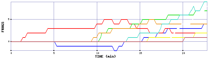 Frag Graph