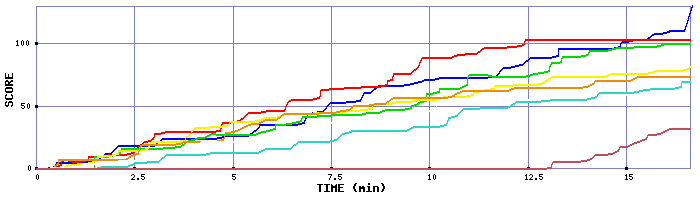 Score Graph