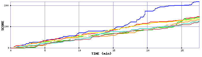 Score Graph