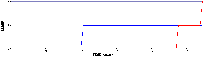 Team Scoring Graph