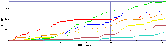 Frag Graph