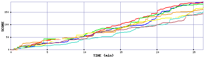 Score Graph