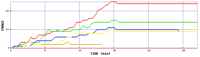 Frag Graph