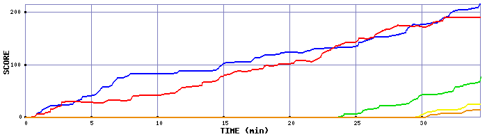 Score Graph