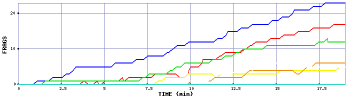 Frag Graph