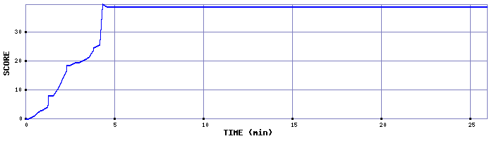 Score Graph