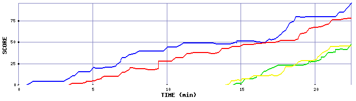 Score Graph