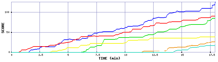 Score Graph