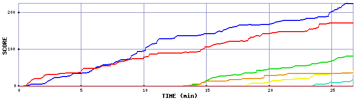 Score Graph