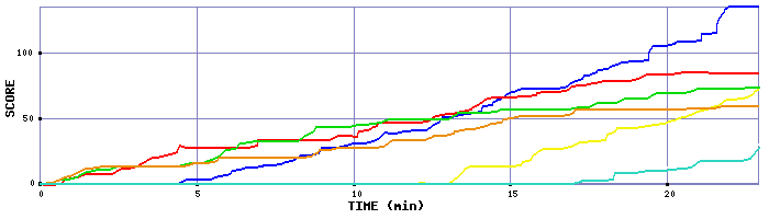 Score Graph