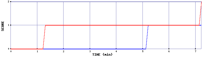 Team Scoring Graph