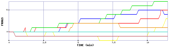 Frag Graph