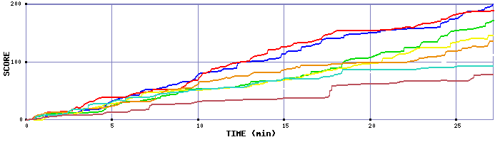 Score Graph