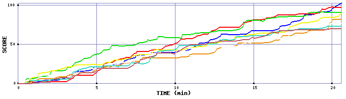 Score Graph