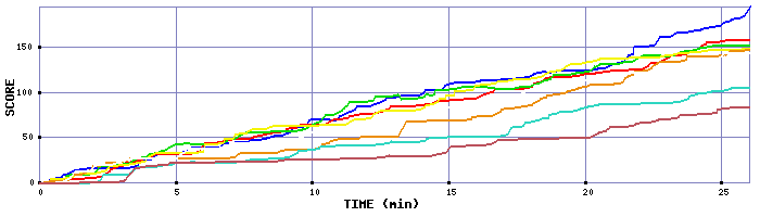 Score Graph