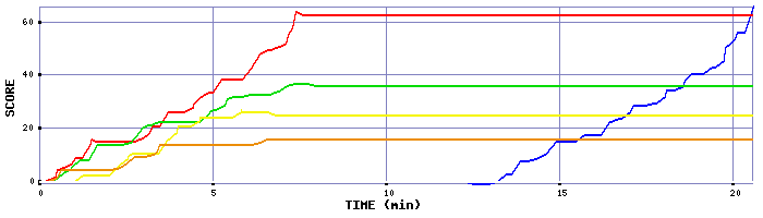 Score Graph