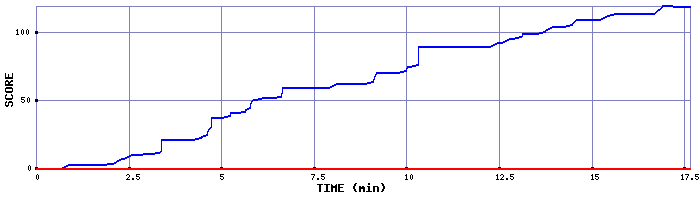 Score Graph