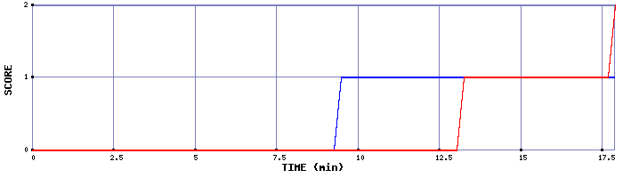 Team Scoring Graph