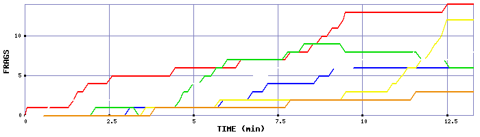 Frag Graph