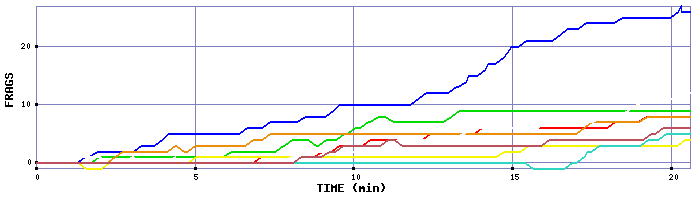 Frag Graph