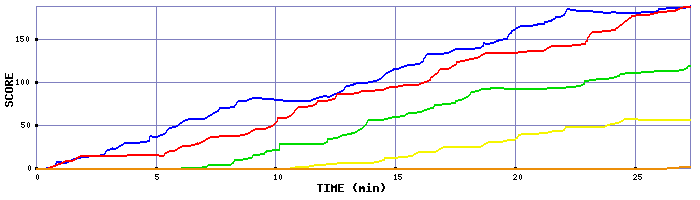 Score Graph