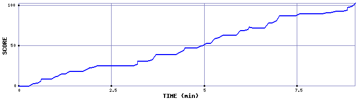 Score Graph