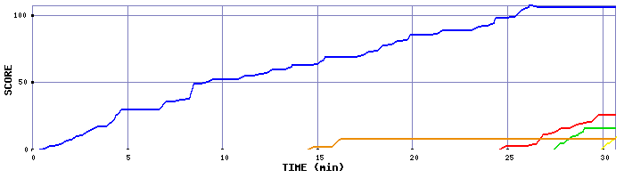 Score Graph