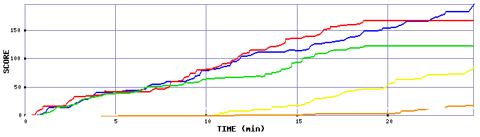 Score Graph