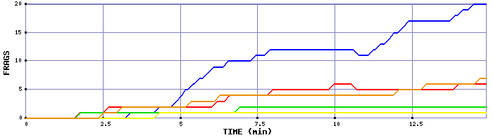 Frag Graph