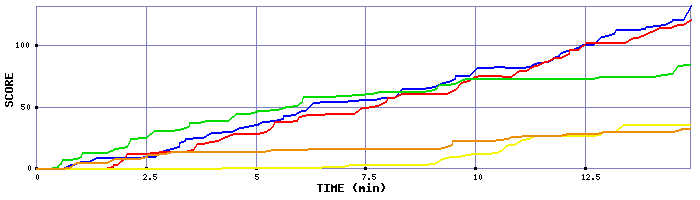 Score Graph