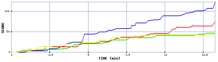 Score Graph