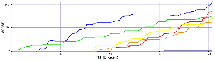 Score Graph