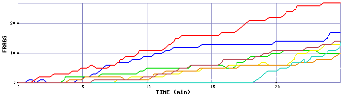 Frag Graph