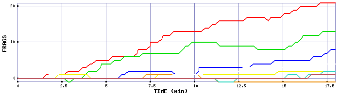 Frag Graph