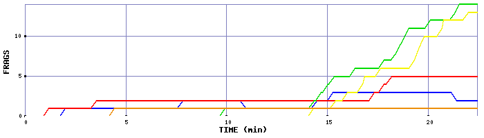 Frag Graph