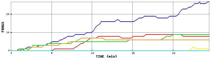 Frag Graph