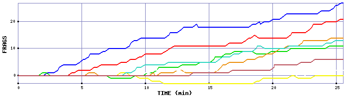 Frag Graph