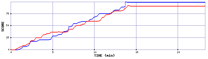 Score Graph